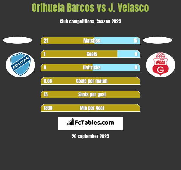 Orihuela Barcos vs J. Velasco h2h player stats