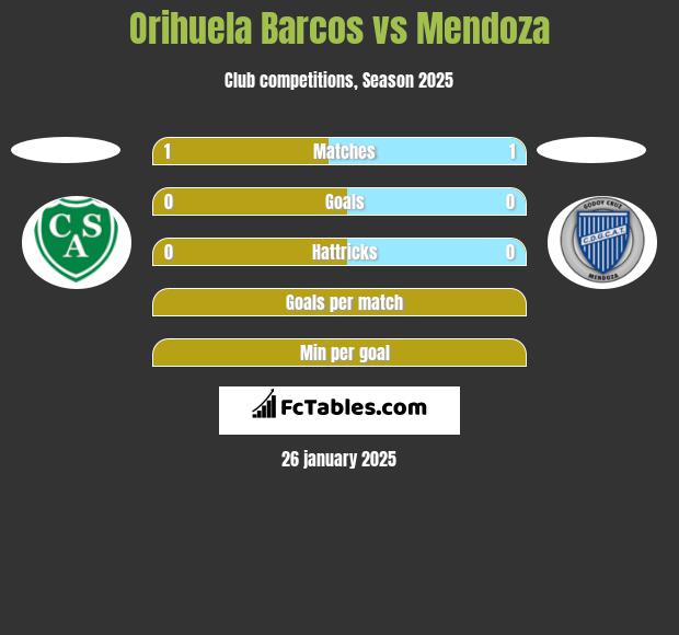 Orihuela Barcos vs Mendoza h2h player stats