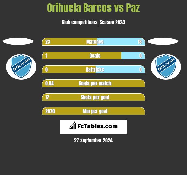 Orihuela Barcos vs Paz h2h player stats