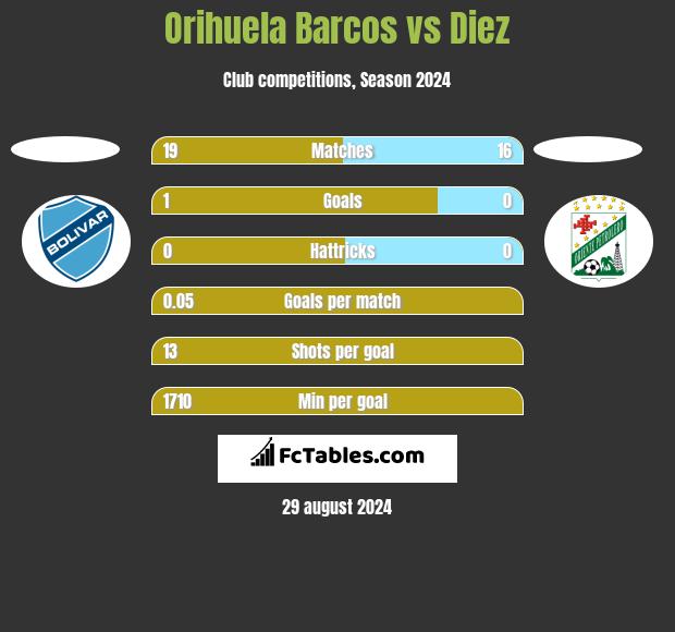 Orihuela Barcos vs Diez h2h player stats