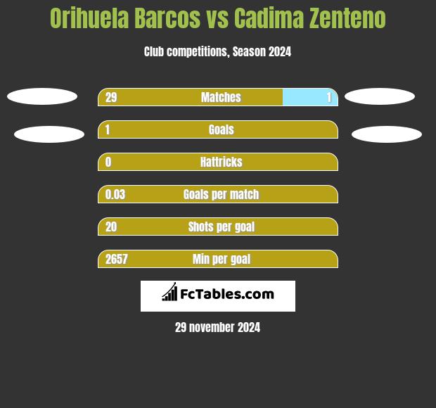 Orihuela Barcos vs Cadima Zenteno h2h player stats