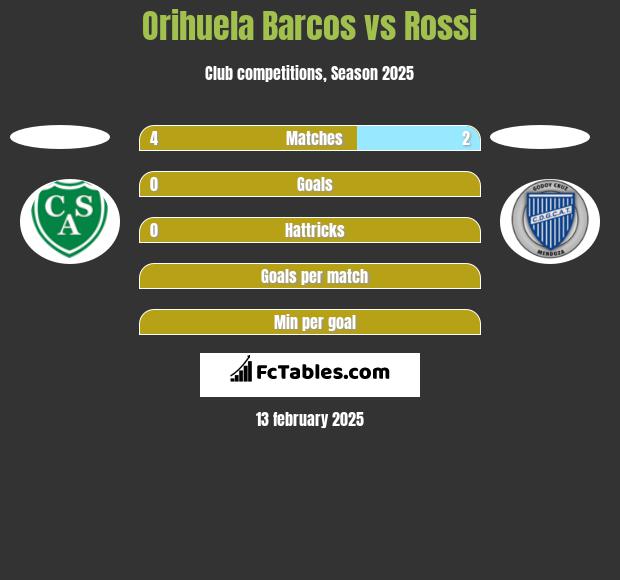 Orihuela Barcos vs Rossi h2h player stats