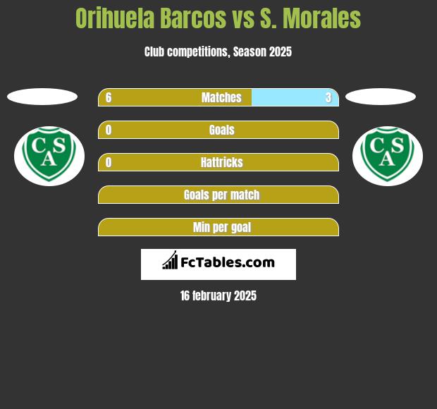 Orihuela Barcos vs S. Morales h2h player stats