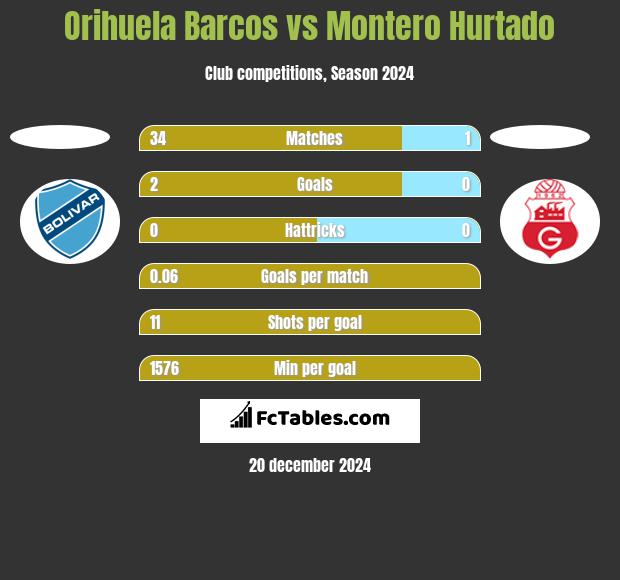 Orihuela Barcos vs Montero Hurtado h2h player stats