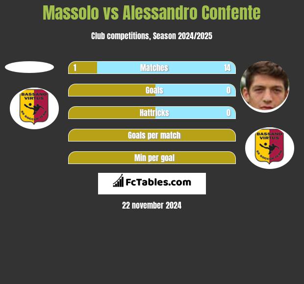 Massolo vs Alessandro Confente h2h player stats