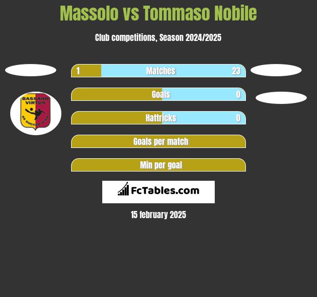 Massolo vs Tommaso Nobile h2h player stats