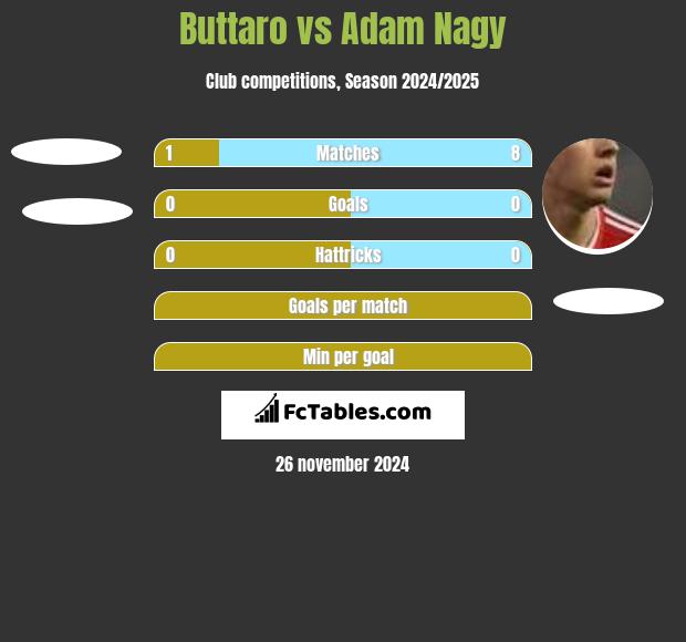 Buttaro vs Adam Nagy h2h player stats