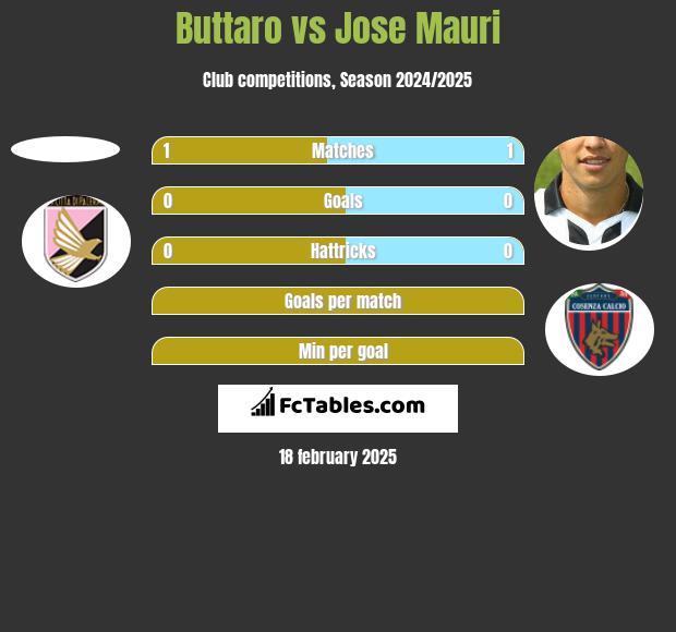 Buttaro vs Jose Mauri h2h player stats