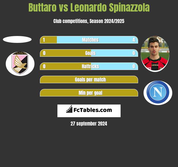 Buttaro vs Leonardo Spinazzola h2h player stats