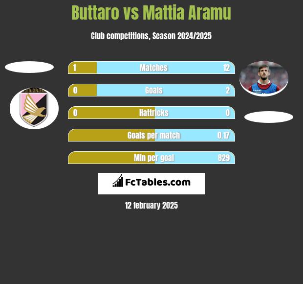 Buttaro vs Mattia Aramu h2h player stats