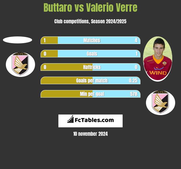 Buttaro vs Valerio Verre h2h player stats