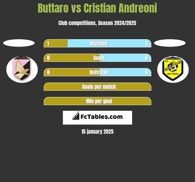 Buttaro vs Cristian Andreoni h2h player stats