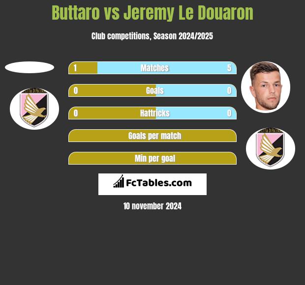 Buttaro vs Jeremy Le Douaron h2h player stats