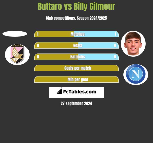 Buttaro vs Billy Gilmour h2h player stats