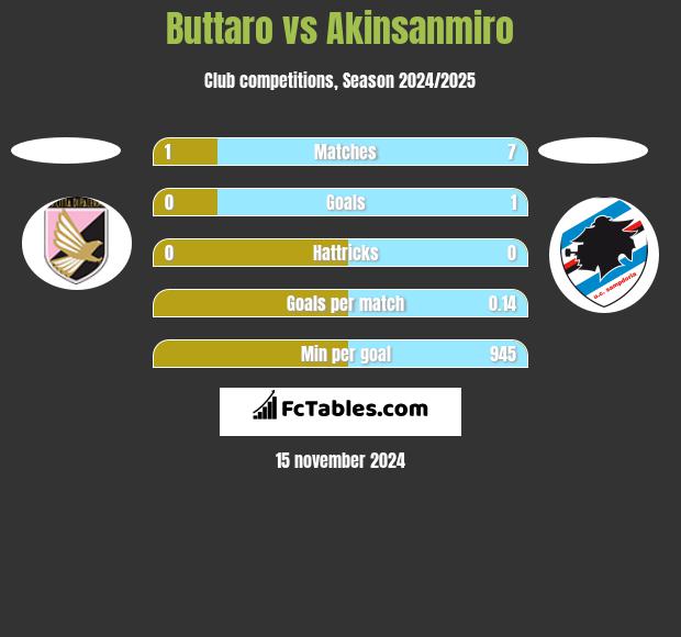 Buttaro vs Akinsanmiro h2h player stats