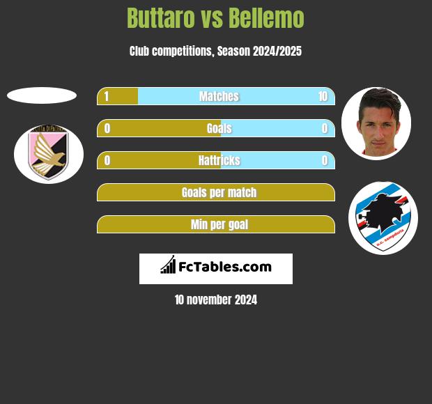 Buttaro vs Bellemo h2h player stats