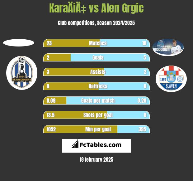 KaraÄiÄ‡ vs Alen Grgic h2h player stats