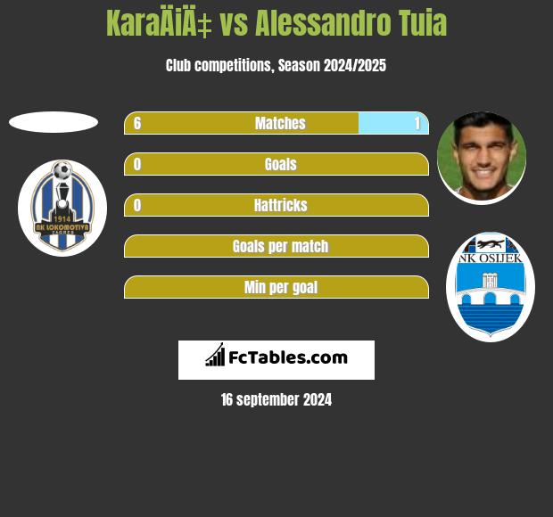 KaraÄiÄ‡ vs Alessandro Tuia h2h player stats