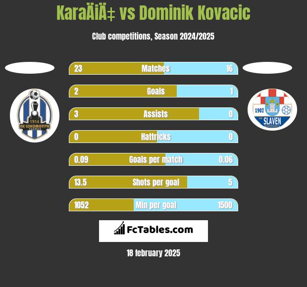 KaraÄiÄ‡ vs Dominik Kovacic h2h player stats