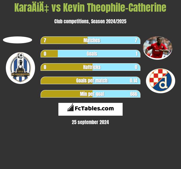 KaraÄiÄ‡ vs Kevin Theophile-Catherine h2h player stats