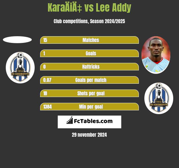 KaraÄiÄ‡ vs Lee Addy h2h player stats