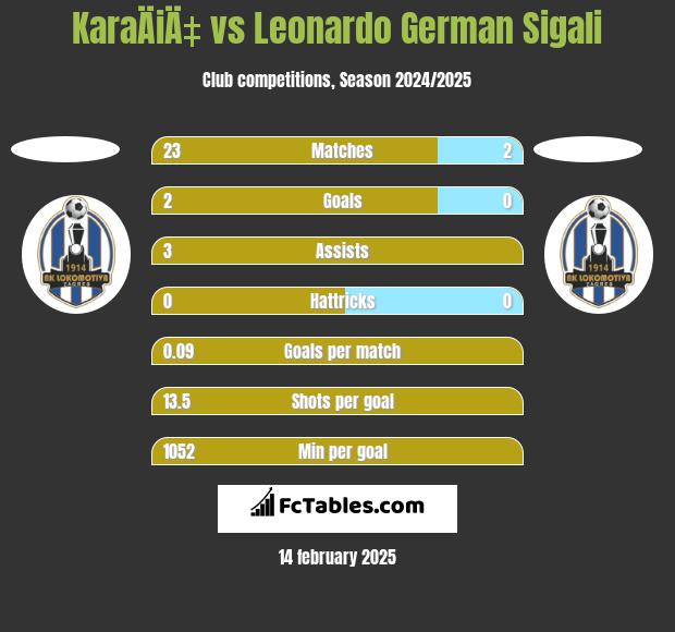 KaraÄiÄ‡ vs Leonardo German Sigali h2h player stats