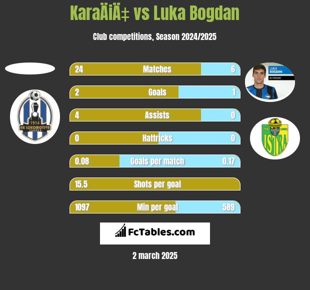 KaraÄiÄ‡ vs Luka Bogdan h2h player stats