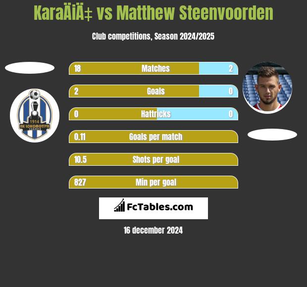 KaraÄiÄ‡ vs Matthew Steenvoorden h2h player stats