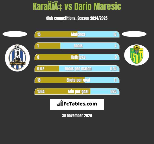 KaraÄiÄ‡ vs Dario Maresic h2h player stats