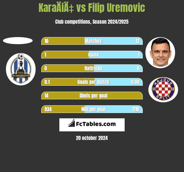 KaraÄiÄ‡ vs Filip Uremovic h2h player stats