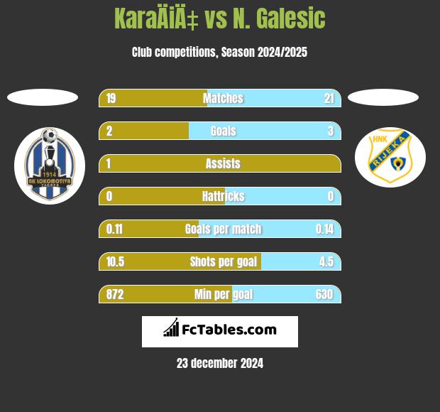 KaraÄiÄ‡ vs N. Galesic h2h player stats