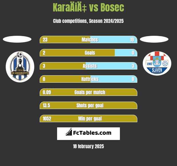 KaraÄiÄ‡ vs Bosec h2h player stats