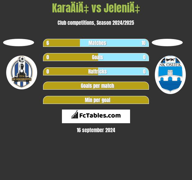 KaraÄiÄ‡ vs JeleniÄ‡ h2h player stats