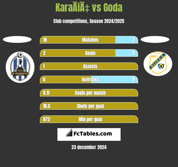 KaraÄiÄ‡ vs Goda h2h player stats