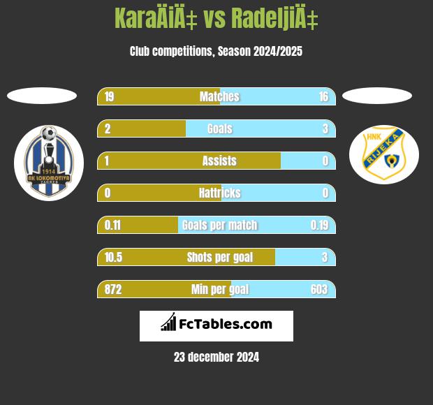 KaraÄiÄ‡ vs RadeljiÄ‡ h2h player stats