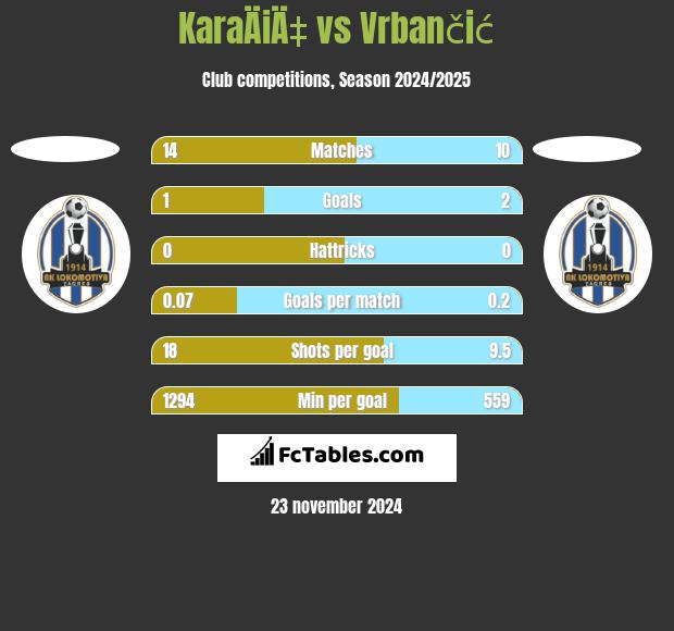 KaraÄiÄ‡ vs Vrbančić h2h player stats