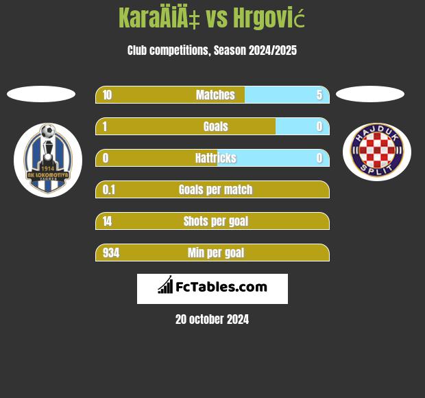 KaraÄiÄ‡ vs Hrgović h2h player stats