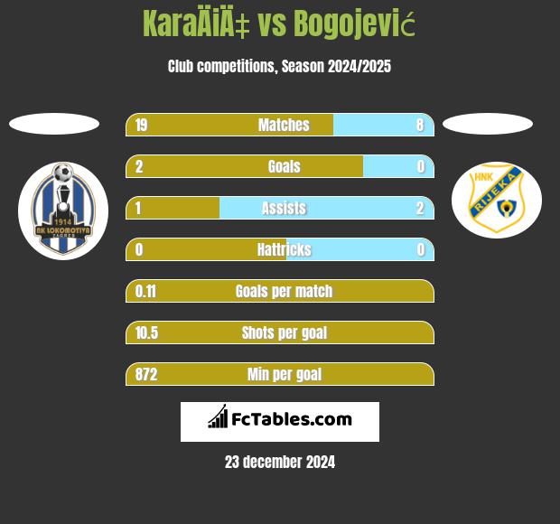 KaraÄiÄ‡ vs Bogojević h2h player stats