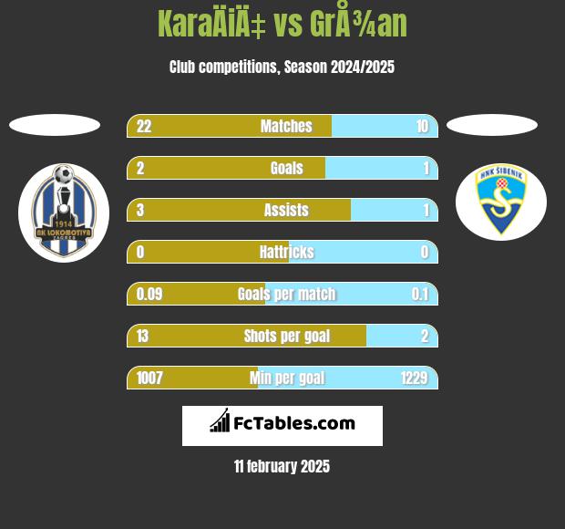 KaraÄiÄ‡ vs GrÅ¾an h2h player stats