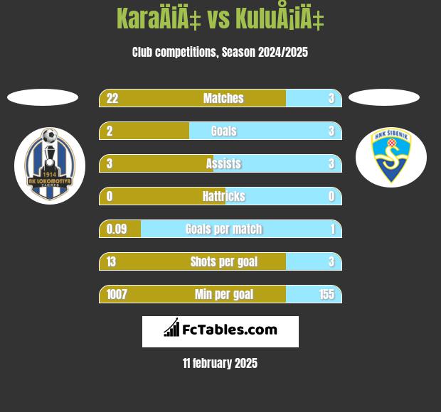 KaraÄiÄ‡ vs KuluÅ¡iÄ‡ h2h player stats