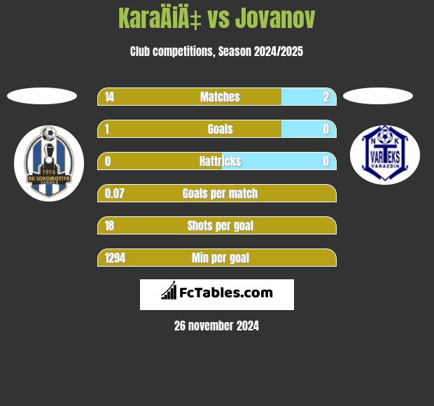 KaraÄiÄ‡ vs Jovanov h2h player stats