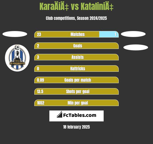 KaraÄiÄ‡ vs KataliniÄ‡ h2h player stats