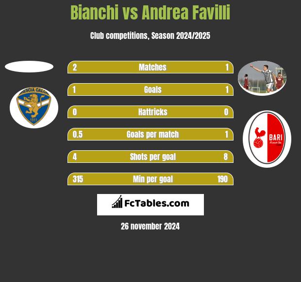 Bianchi vs Andrea Favilli h2h player stats