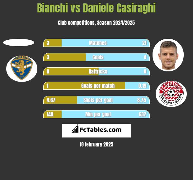 Bianchi vs Daniele Casiraghi h2h player stats