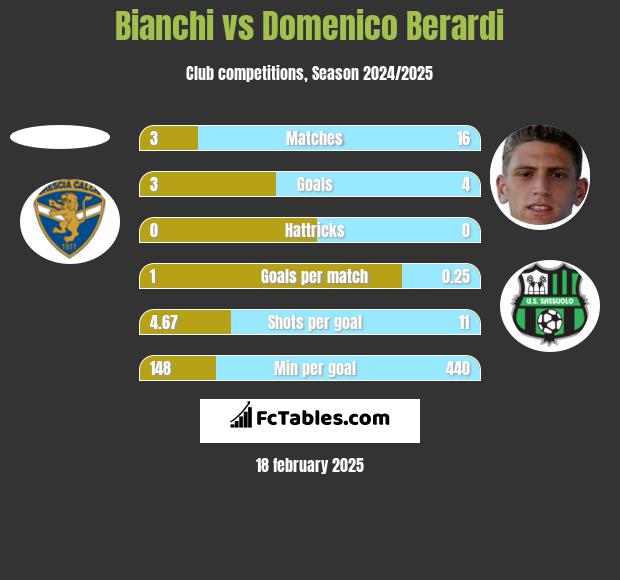 Bianchi vs Domenico Berardi h2h player stats