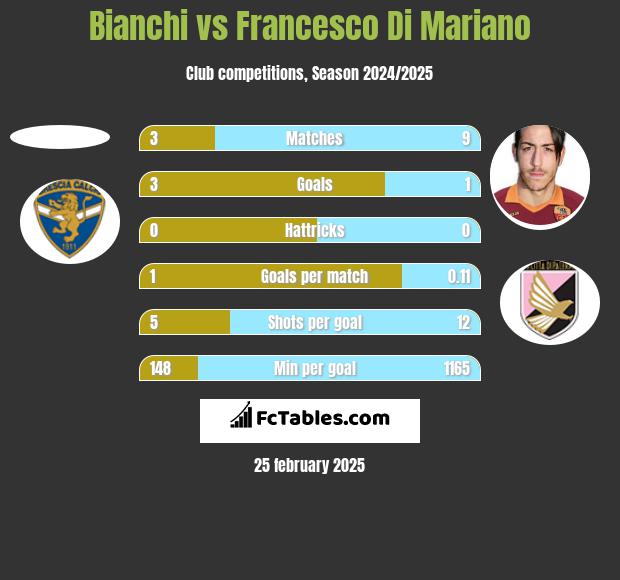 Bianchi vs Francesco Di Mariano h2h player stats