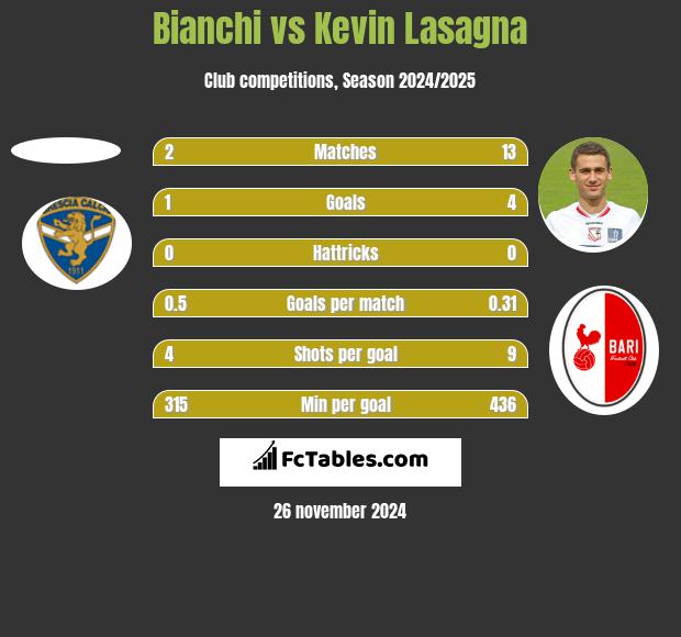 Bianchi vs Kevin Lasagna h2h player stats