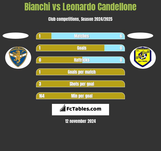 Bianchi vs Leonardo Candellone h2h player stats