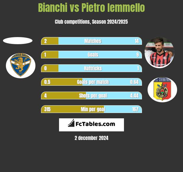 Bianchi vs Pietro Iemmello h2h player stats