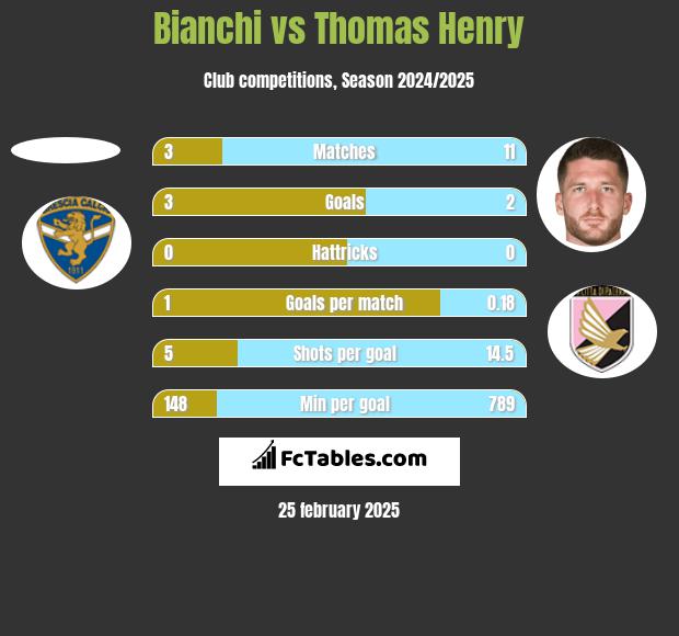 Bianchi vs Thomas Henry h2h player stats